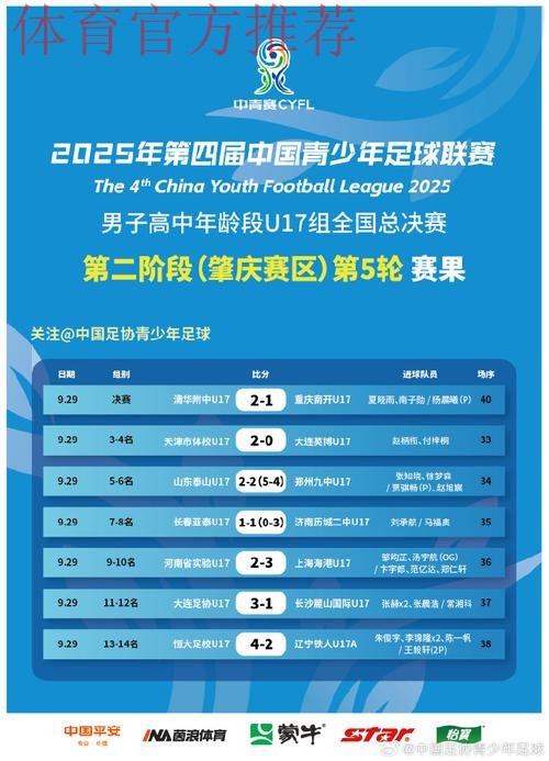 39支参赛球队晋级全国总决赛！中国青少年足球联赛（男子高中年龄段U17组）预选赛全部结束