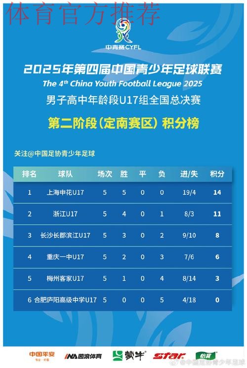 39支参赛球队晋级全国总决赛！中国青少年足球联赛（男子高中年龄段U17组）预选赛全部结束
