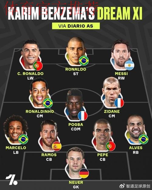 本泽马选历史最佳11人：三大罗领衔 梅西在列 皇萨占据9人