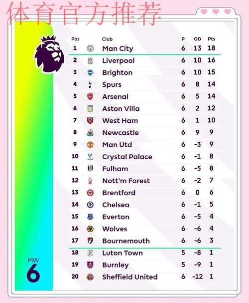 近6场英超场均评分前10名:福登第一,B费、多库排名前三 近6场英超场均评分前10名:福登第一,B费、多库排名前三