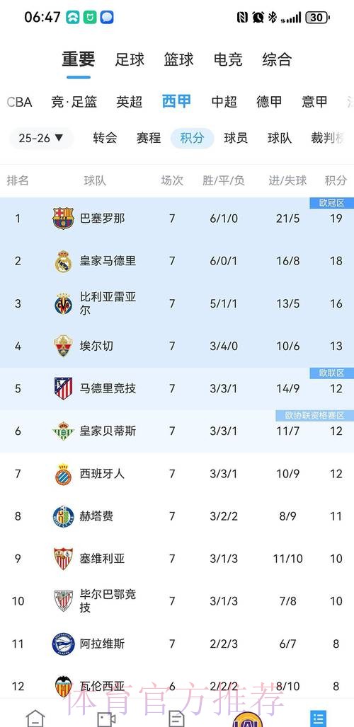 巴萨5-3逆转！西甲6连胜+4分领跑积分榜 费兰帽子戏法 亚马尔点射